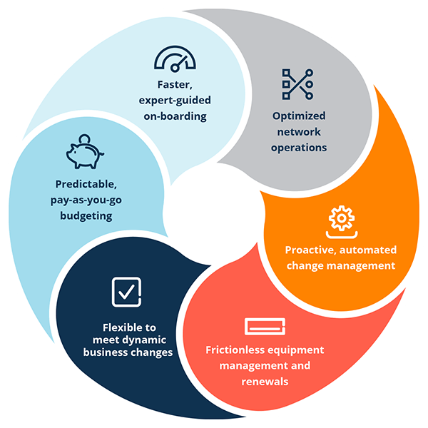 معرفی خدمات NaaS و نقش آن در تسهیل مدیریت شبکه‌های پیشرفته